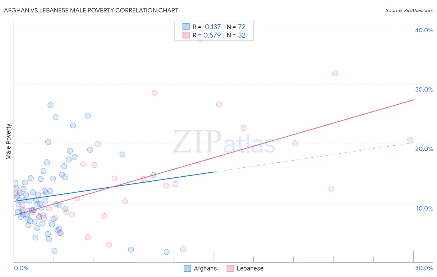Afghan vs Lebanese Male Poverty