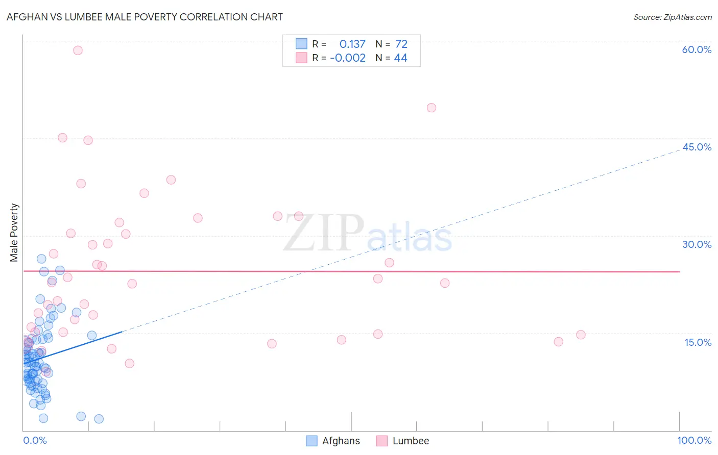 Afghan vs Lumbee Male Poverty