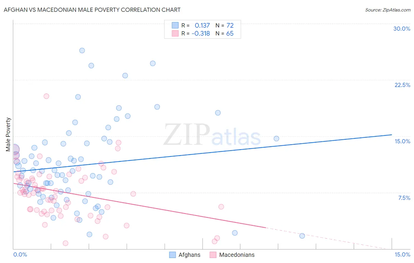 Afghan vs Macedonian Male Poverty