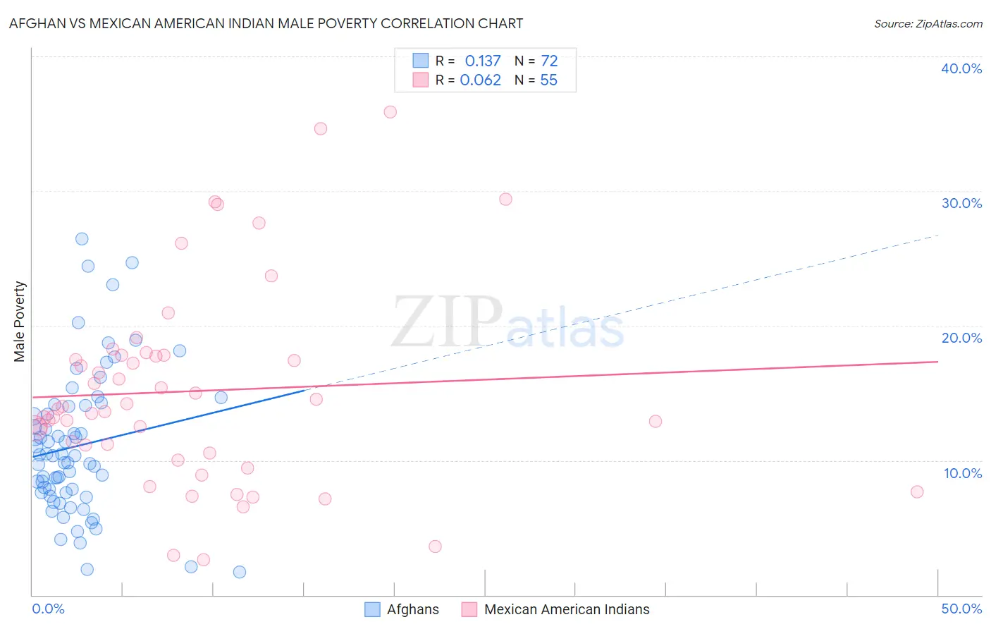 Afghan vs Mexican American Indian Male Poverty