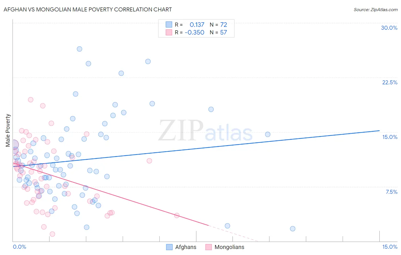 Afghan vs Mongolian Male Poverty