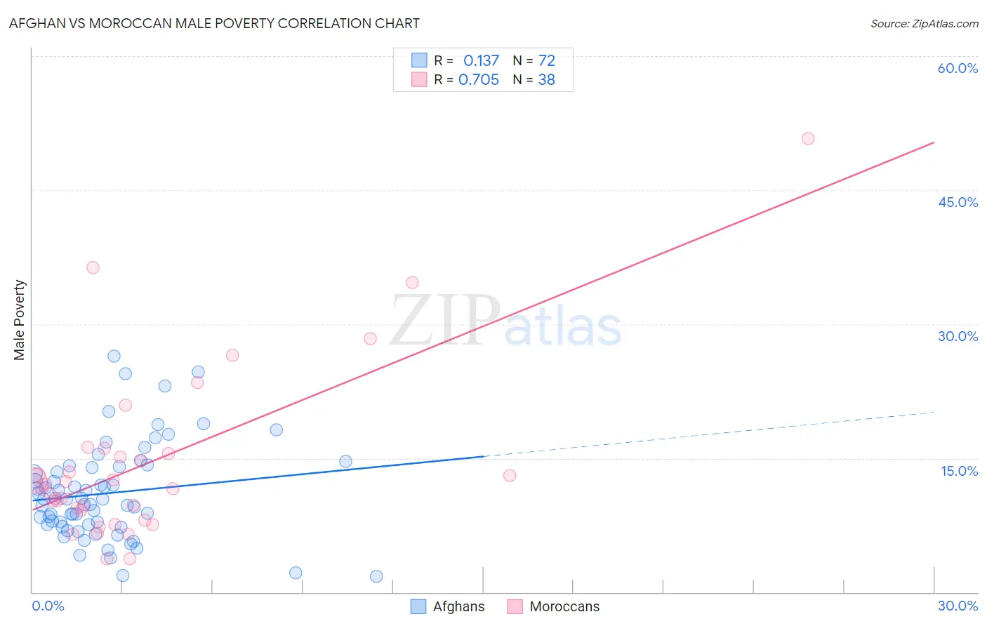 Afghan vs Moroccan Male Poverty