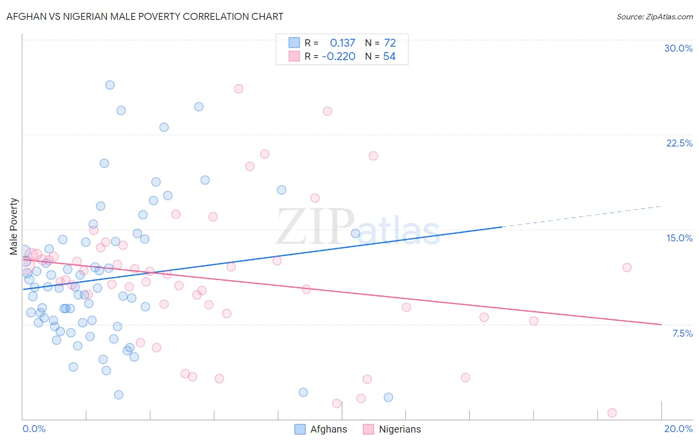 Afghan vs Nigerian Male Poverty