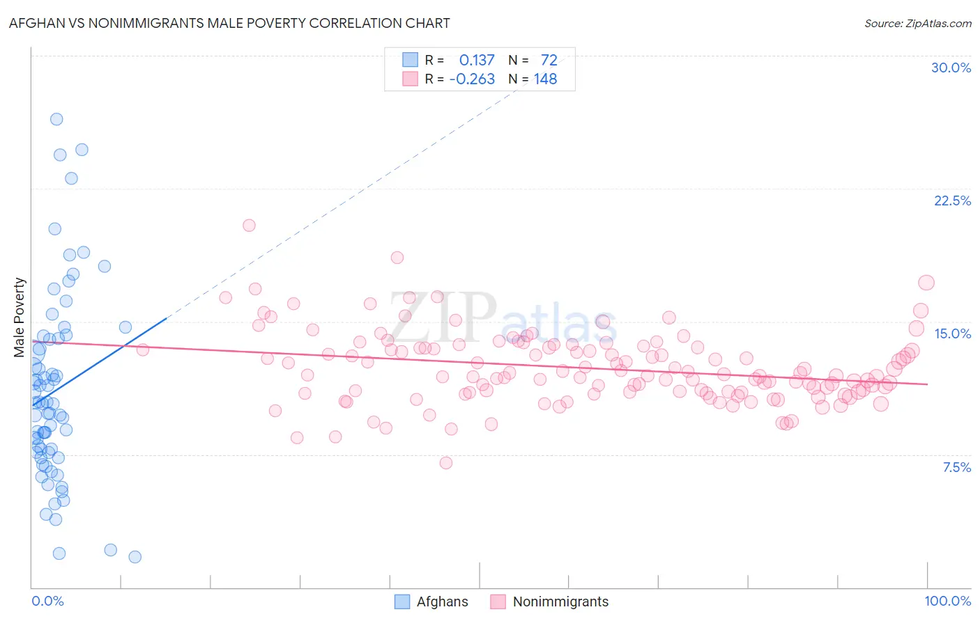 Afghan vs Nonimmigrants Male Poverty