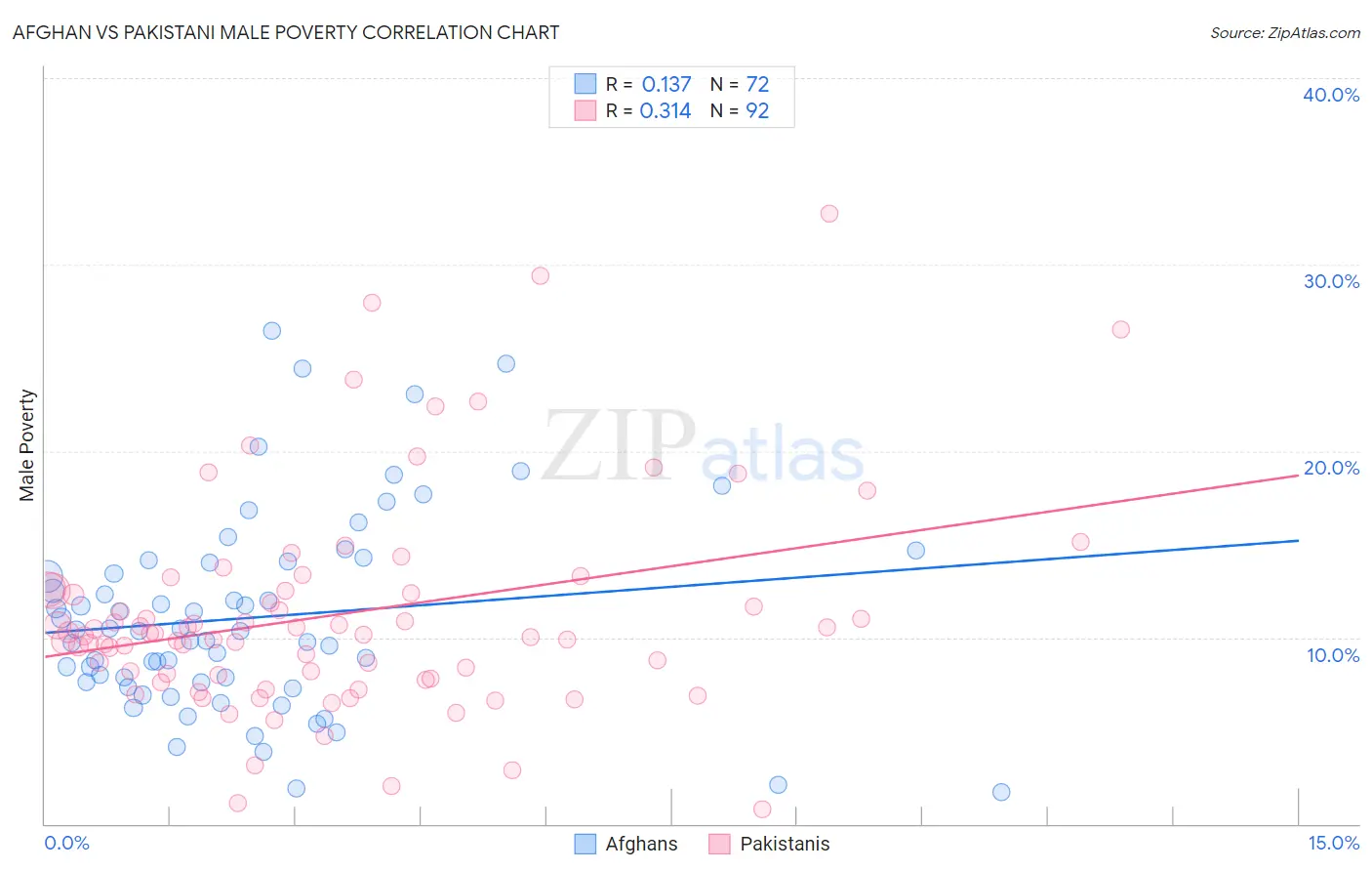 Afghan vs Pakistani Male Poverty