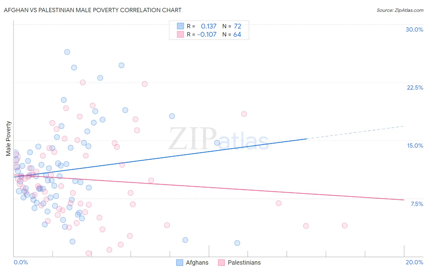 Afghan vs Palestinian Male Poverty