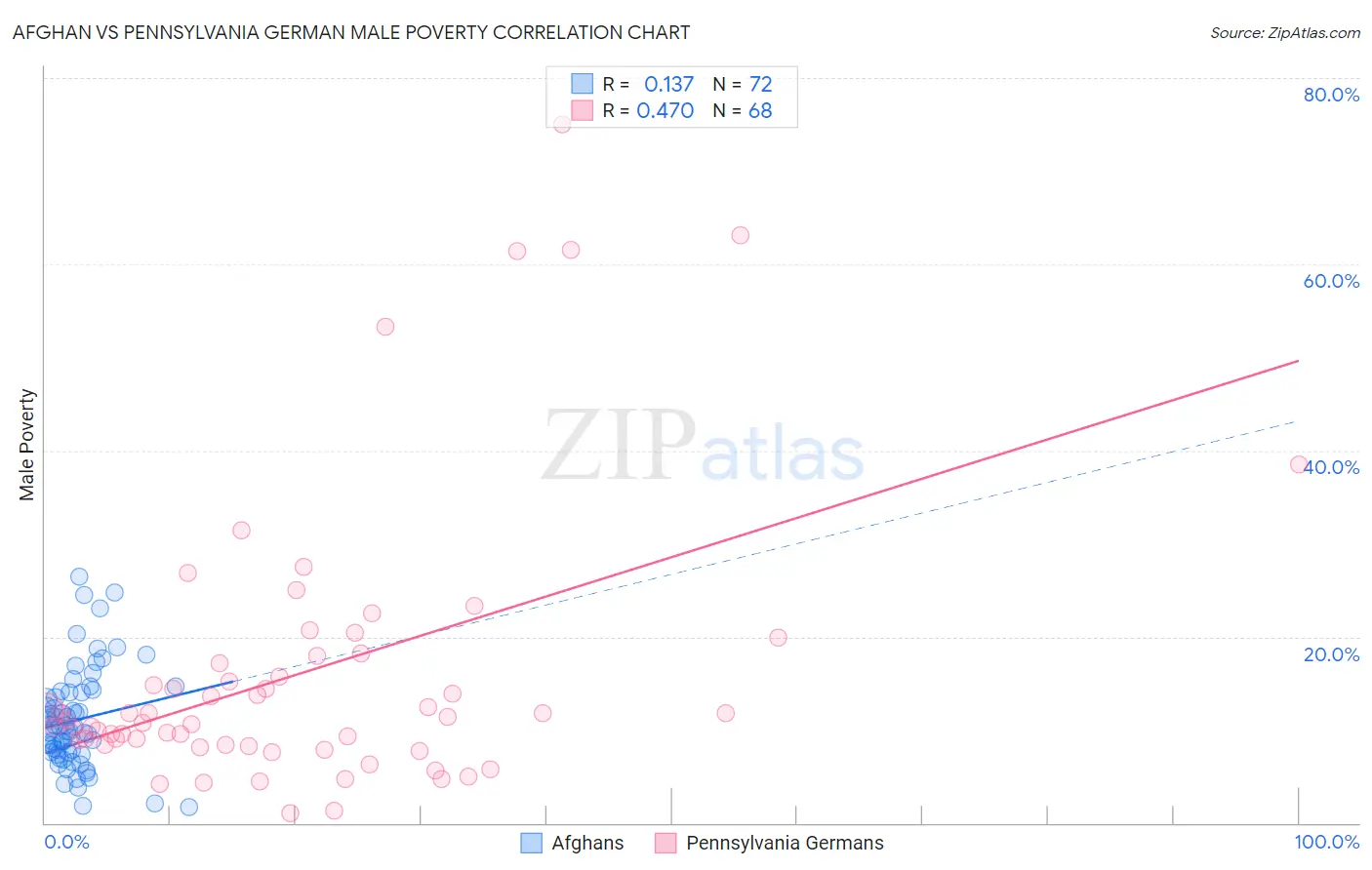 Afghan vs Pennsylvania German Male Poverty