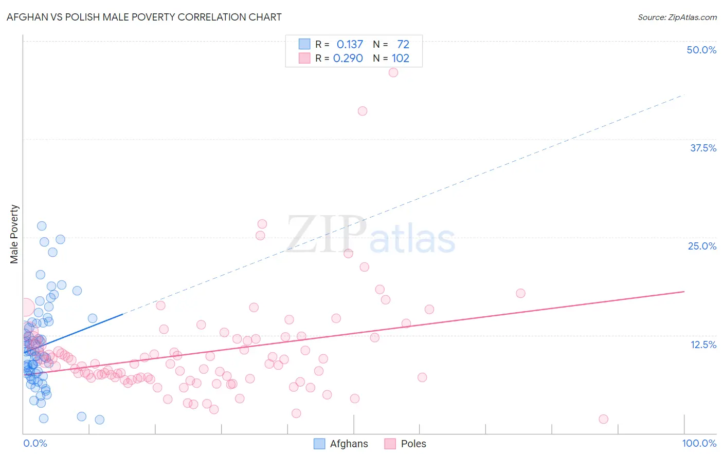 Afghan vs Polish Male Poverty