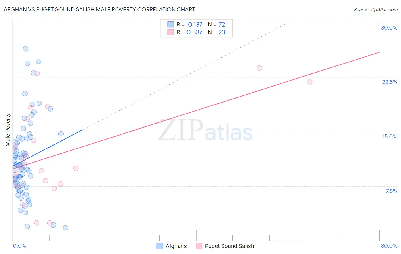 Afghan vs Puget Sound Salish Male Poverty