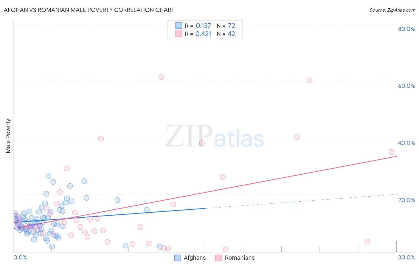 Afghan vs Romanian Male Poverty
