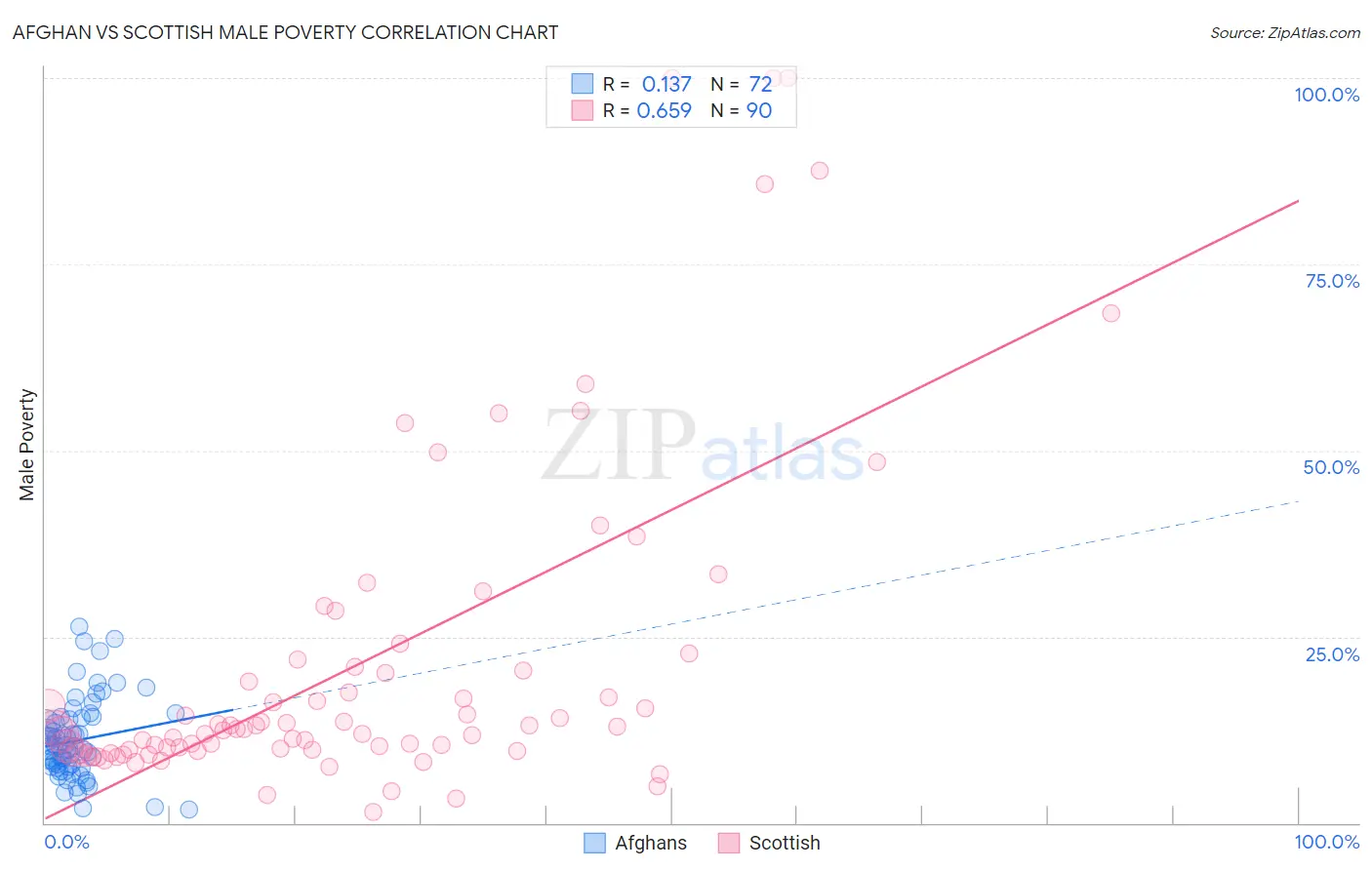 Afghan vs Scottish Male Poverty