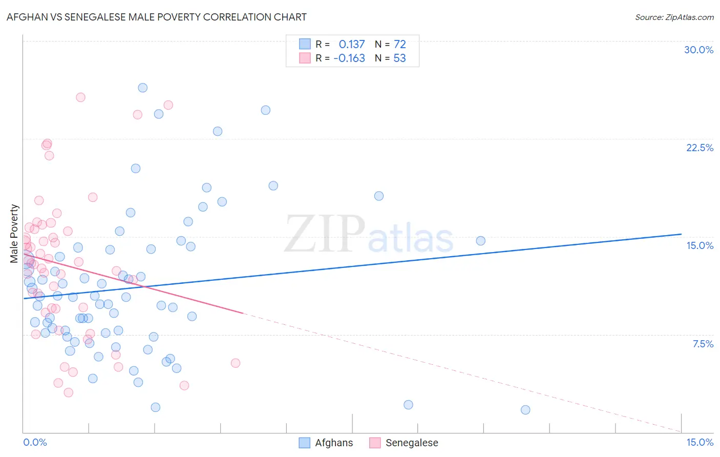 Afghan vs Senegalese Male Poverty