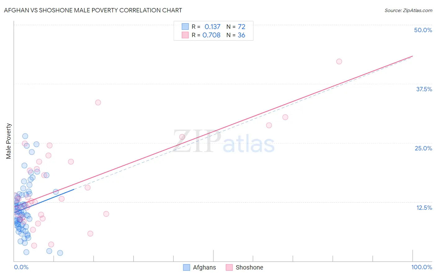 Afghan vs Shoshone Male Poverty