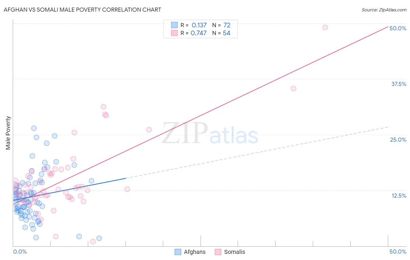 Afghan vs Somali Male Poverty