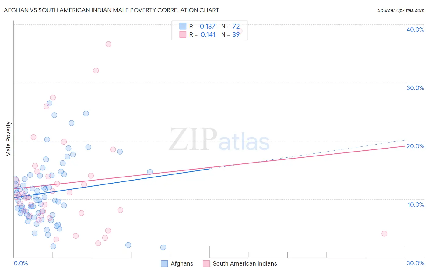 Afghan vs South American Indian Male Poverty