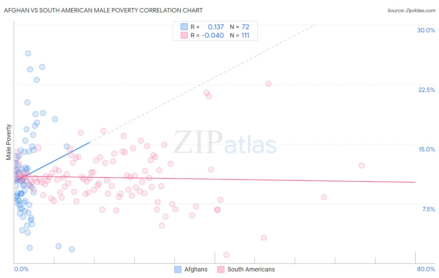 Afghan vs South American Male Poverty