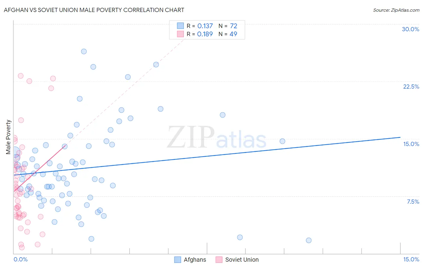 Afghan vs Soviet Union Male Poverty