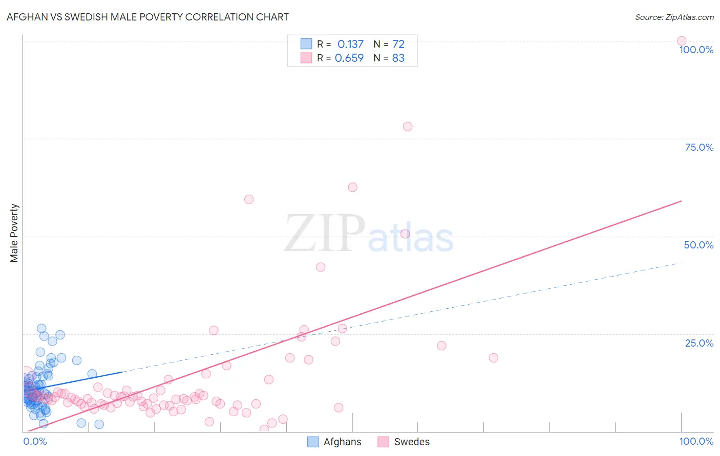 Afghan vs Swedish Male Poverty