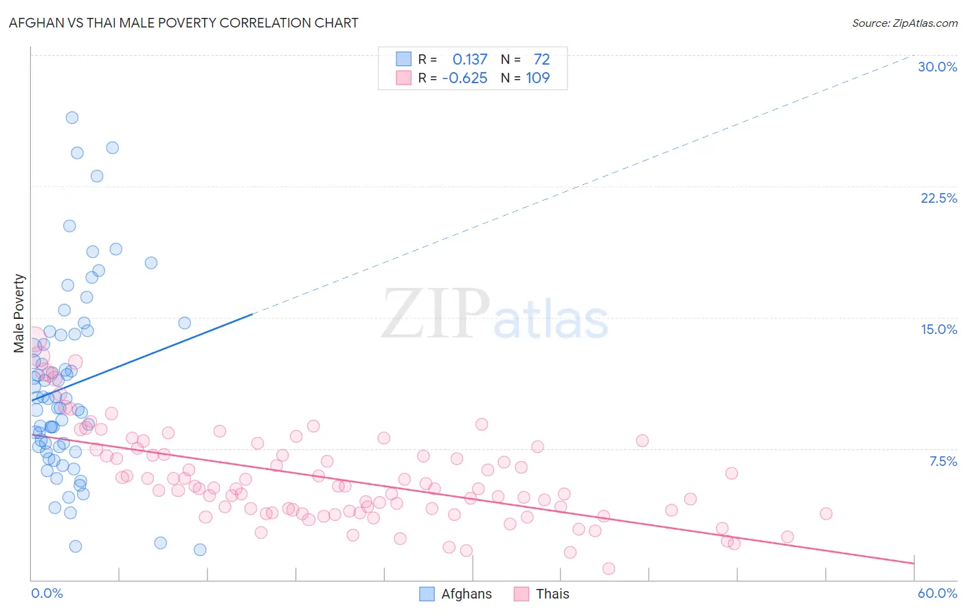 Afghan vs Thai Male Poverty