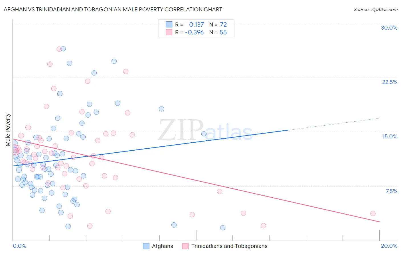Afghan vs Trinidadian and Tobagonian Male Poverty