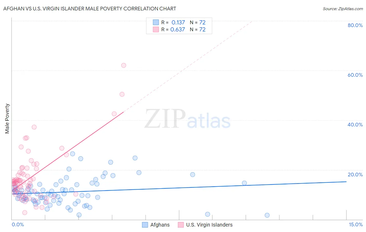 Afghan vs U.S. Virgin Islander Male Poverty