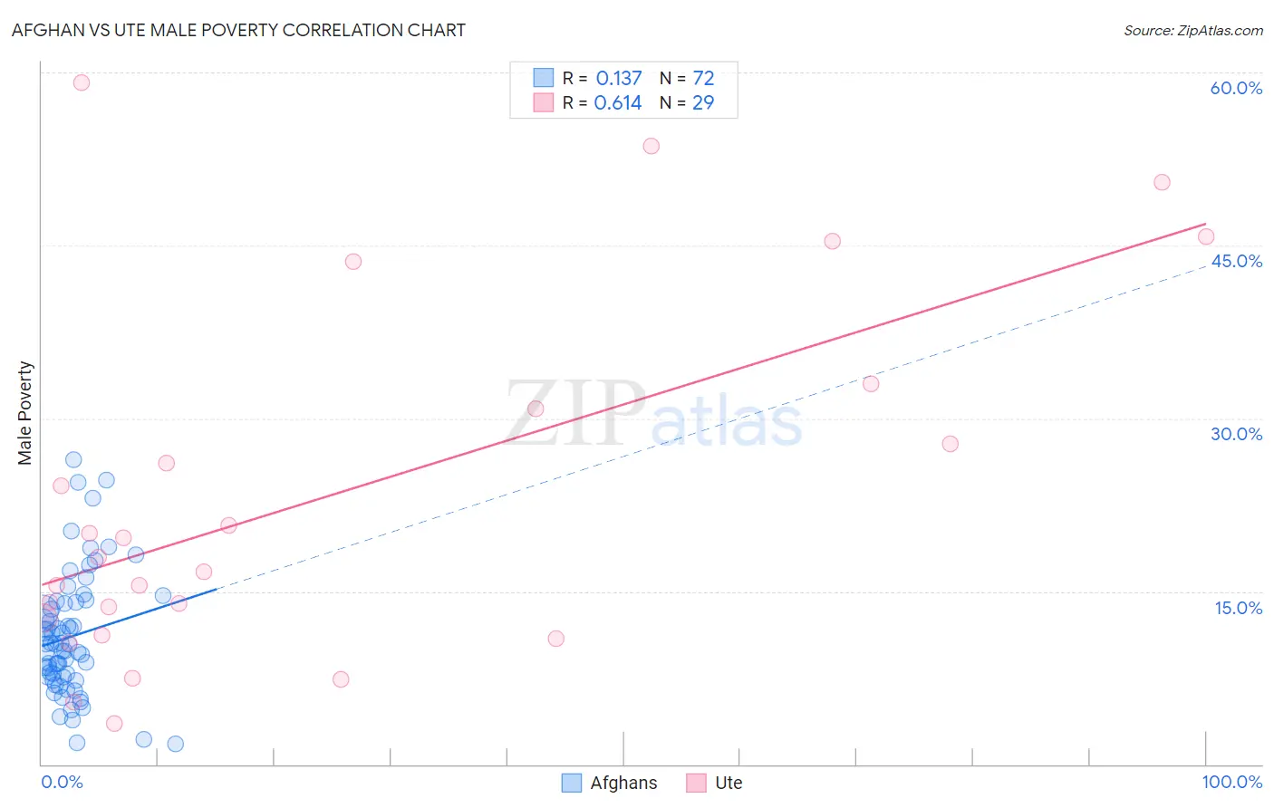 Afghan vs Ute Male Poverty
