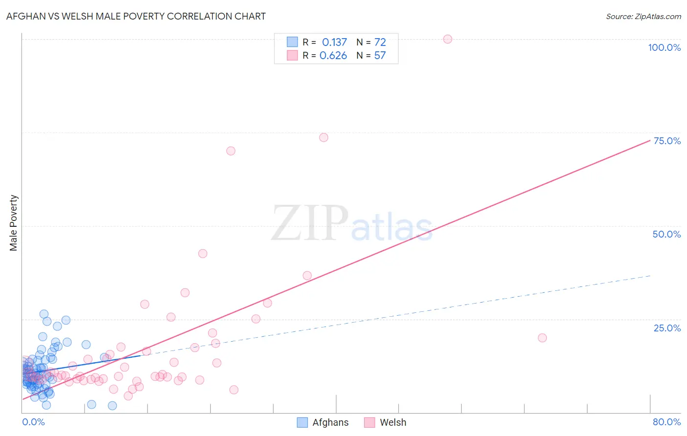Afghan vs Welsh Male Poverty