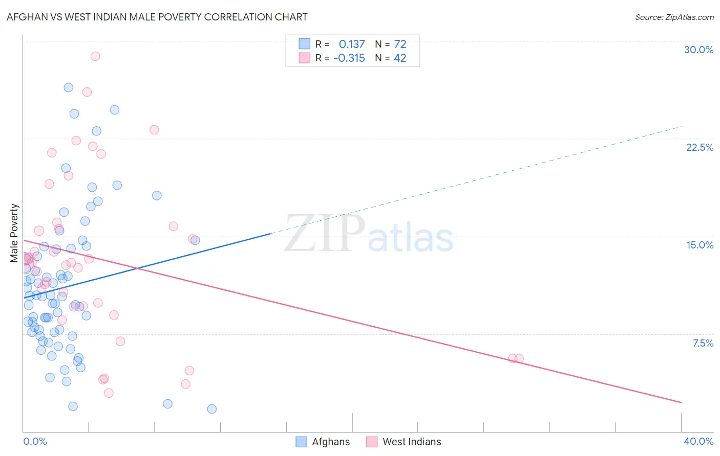 Afghan vs West Indian Male Poverty