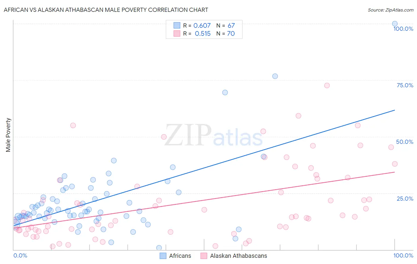 African vs Alaskan Athabascan Male Poverty