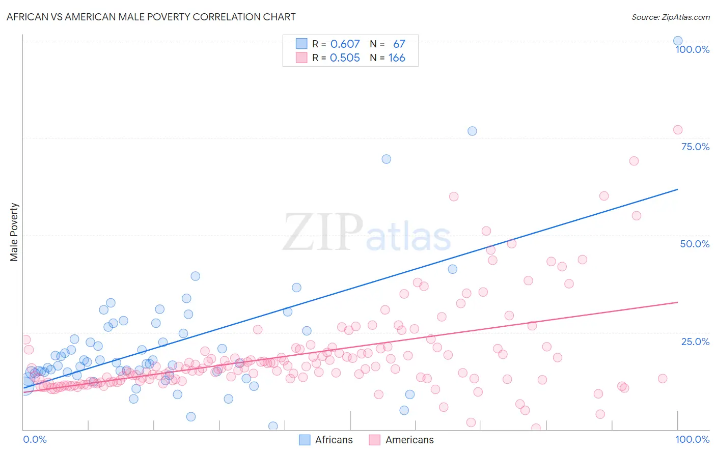 African vs American Male Poverty
