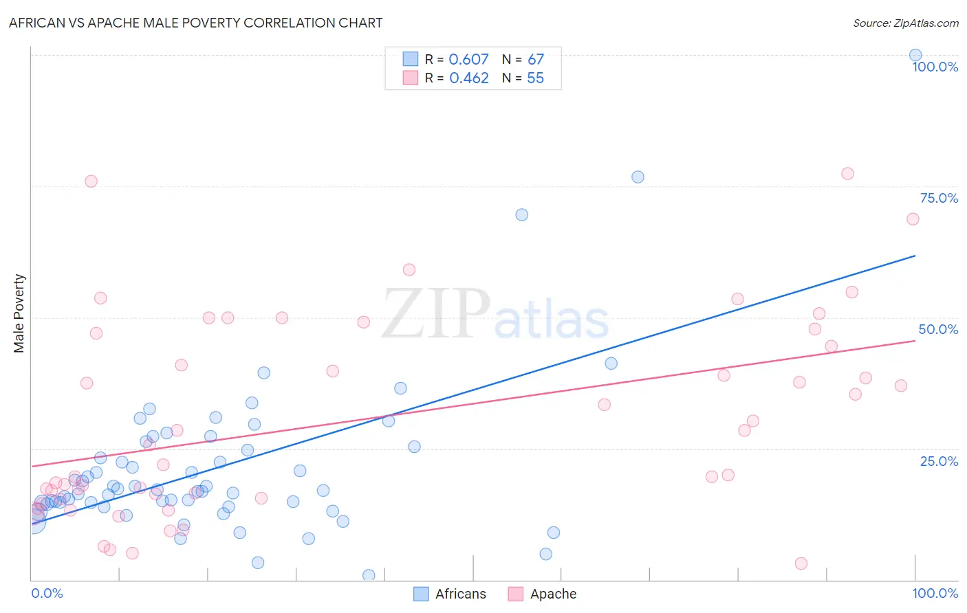 African vs Apache Male Poverty