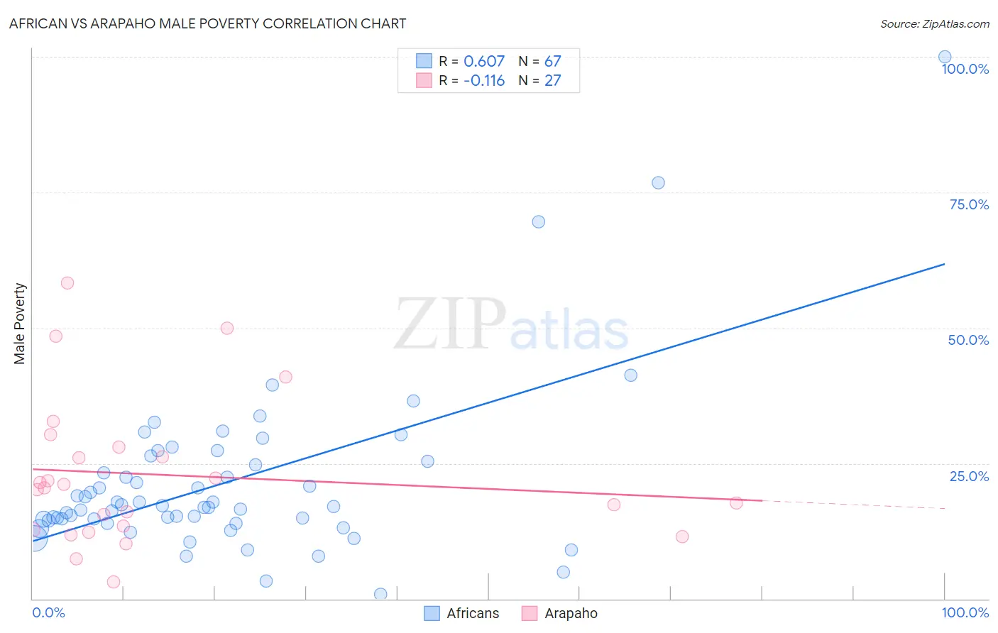 African vs Arapaho Male Poverty