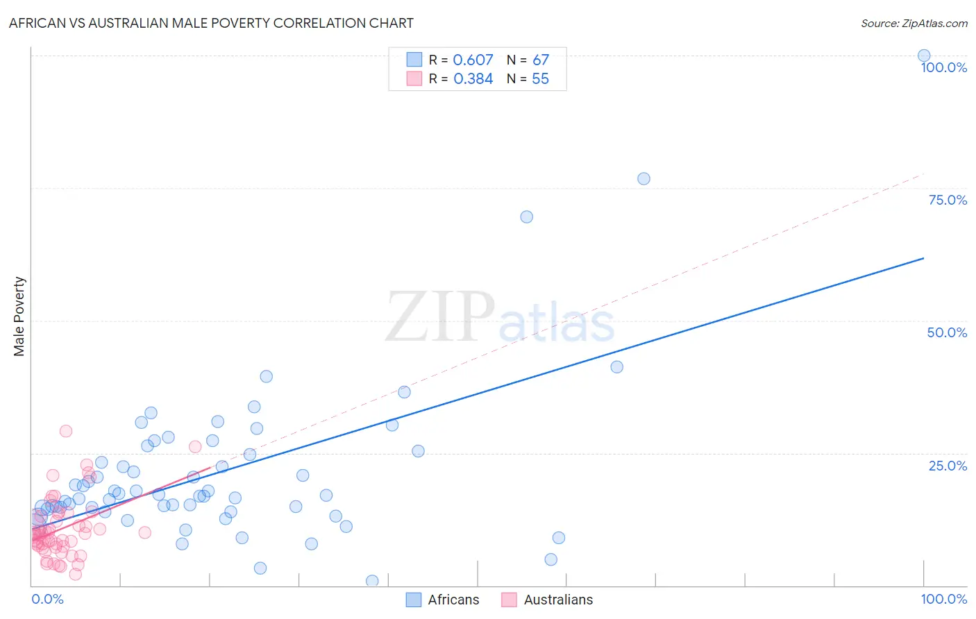 African vs Australian Male Poverty