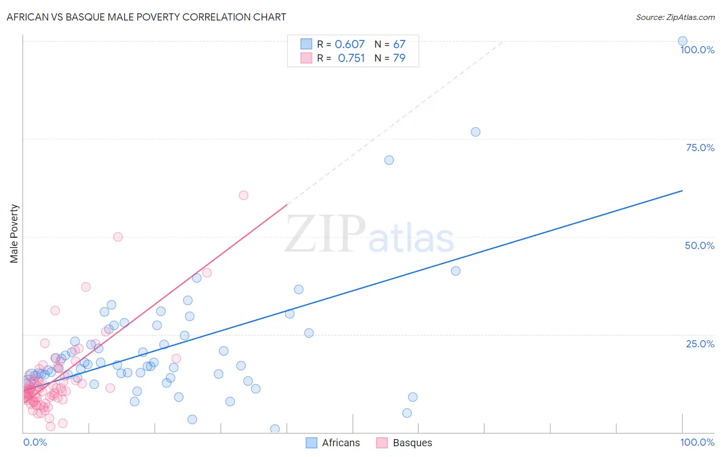 African vs Basque Male Poverty