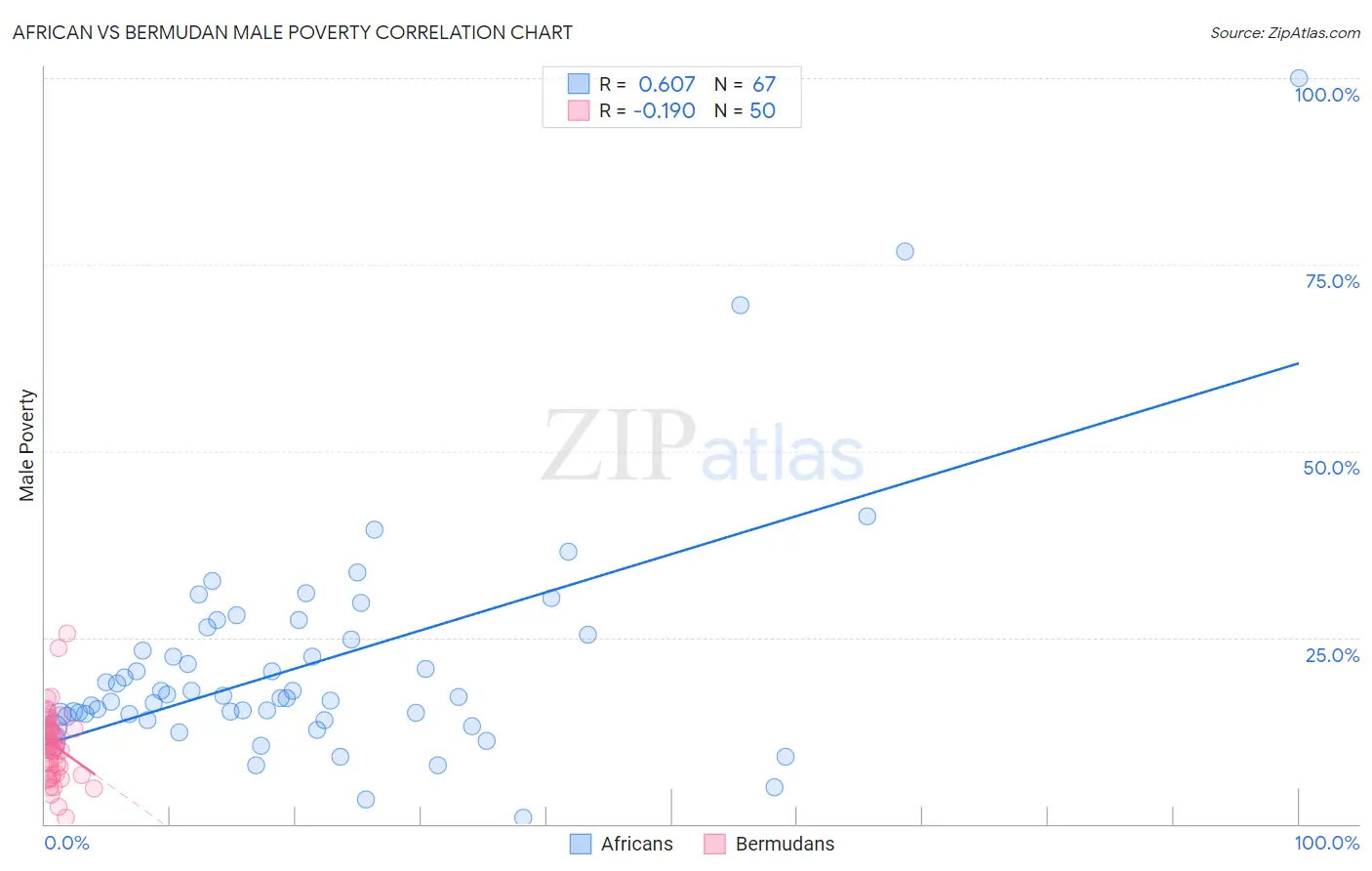 African vs Bermudan Male Poverty