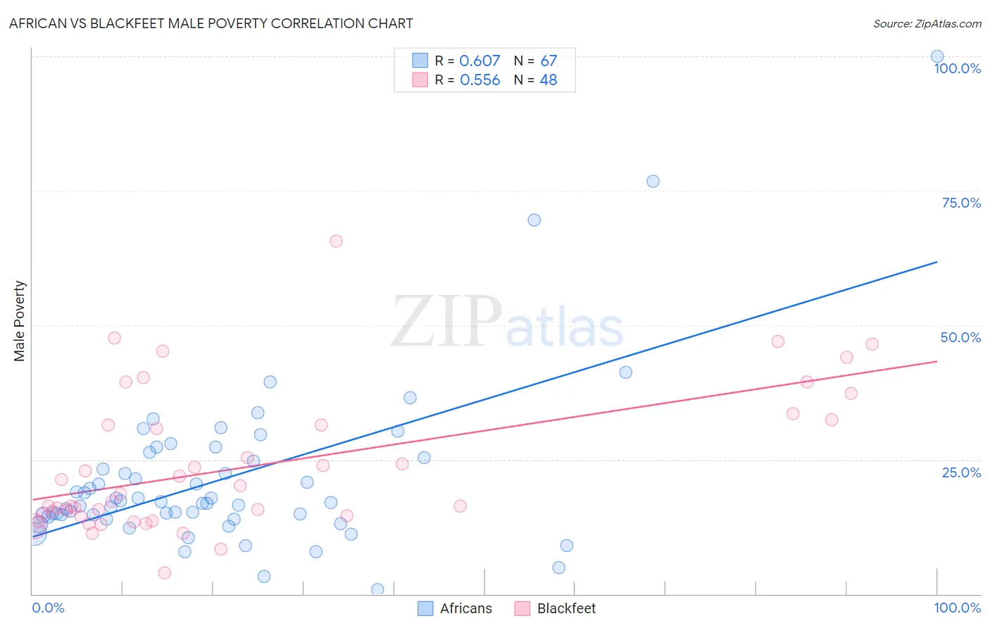 African vs Blackfeet Male Poverty