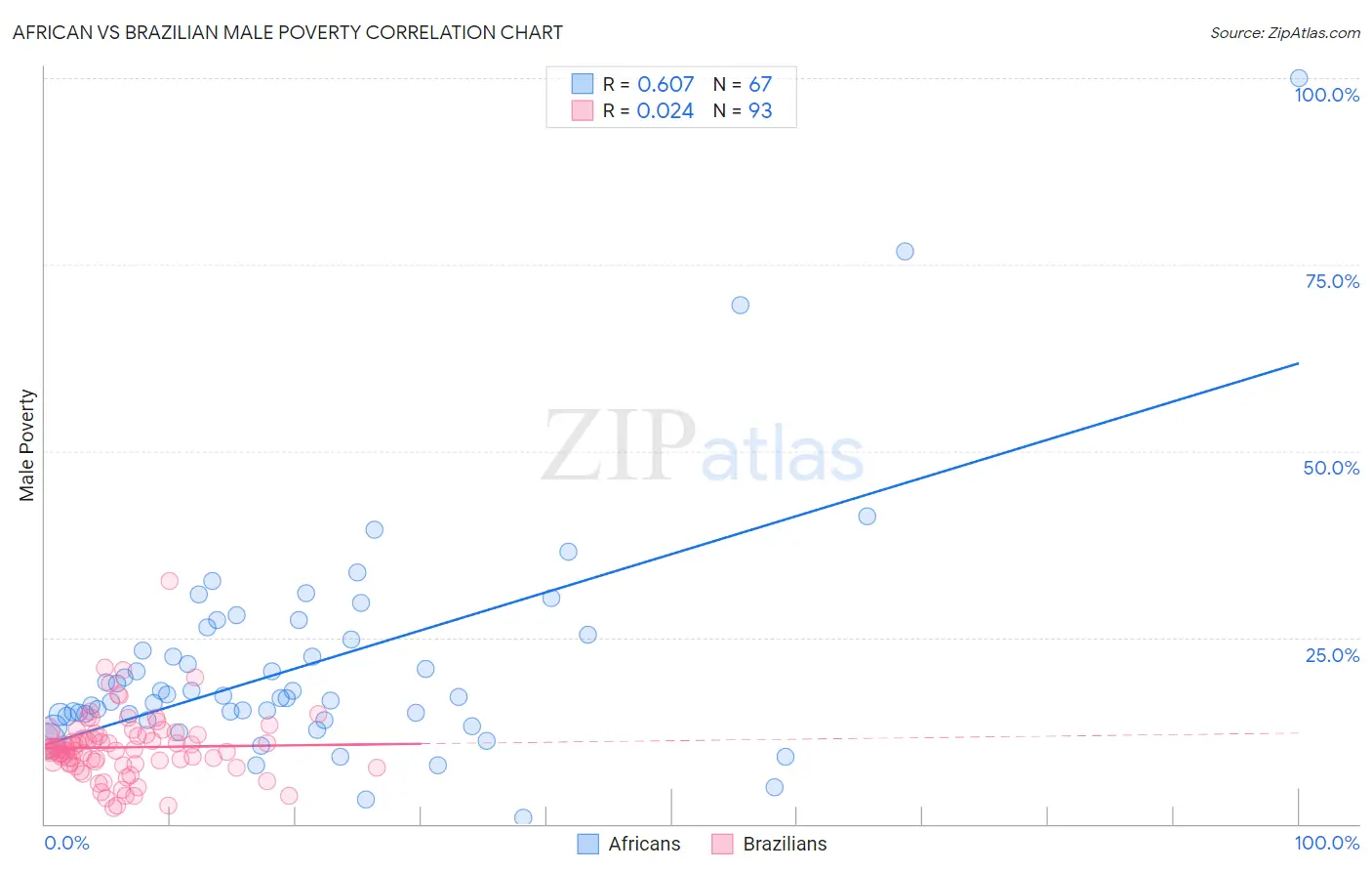 African vs Brazilian Male Poverty