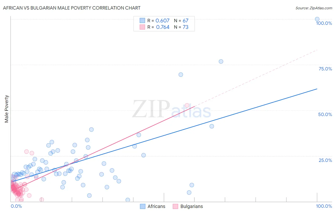 African vs Bulgarian Male Poverty