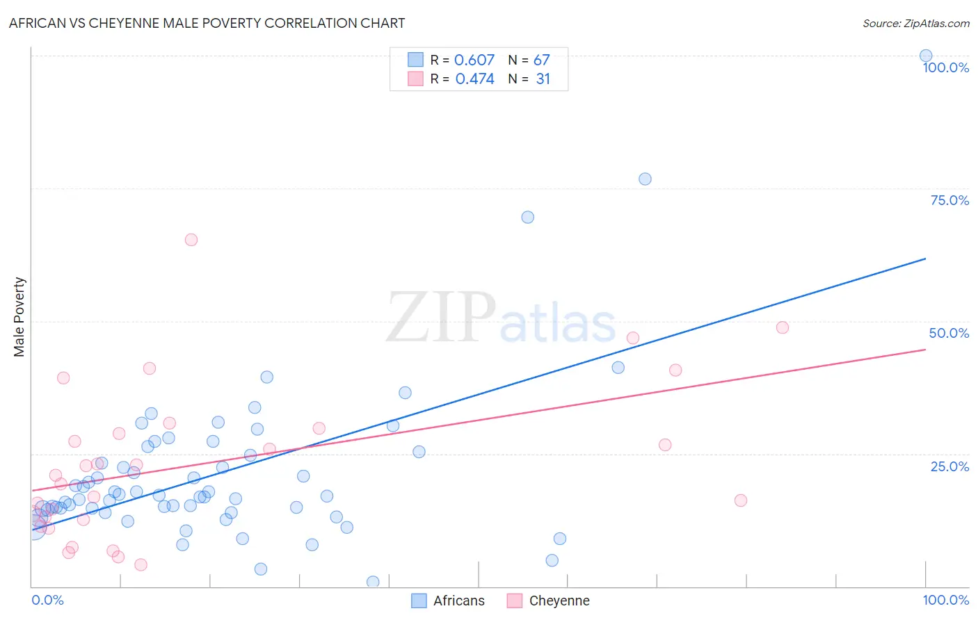 African vs Cheyenne Male Poverty