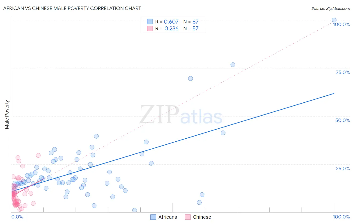 African vs Chinese Male Poverty