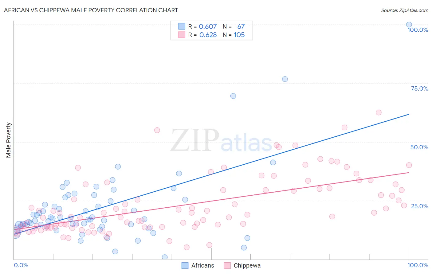 African vs Chippewa Male Poverty