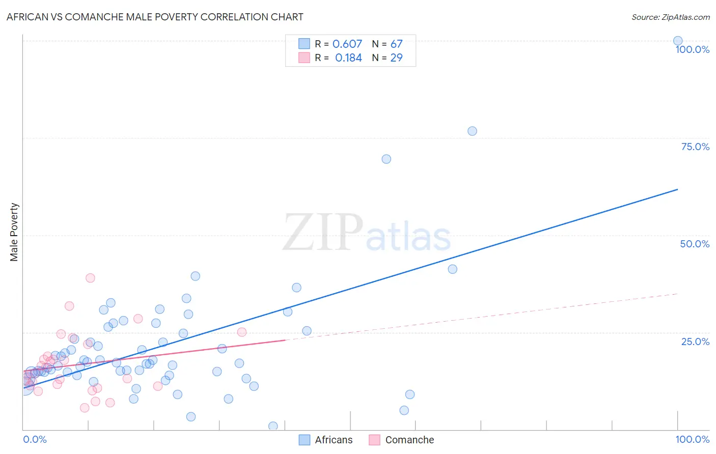 African vs Comanche Male Poverty