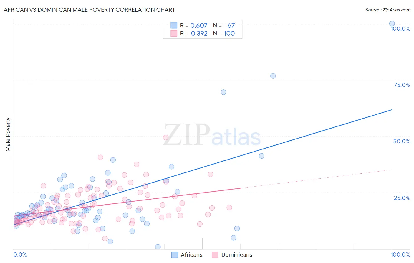 African vs Dominican Male Poverty