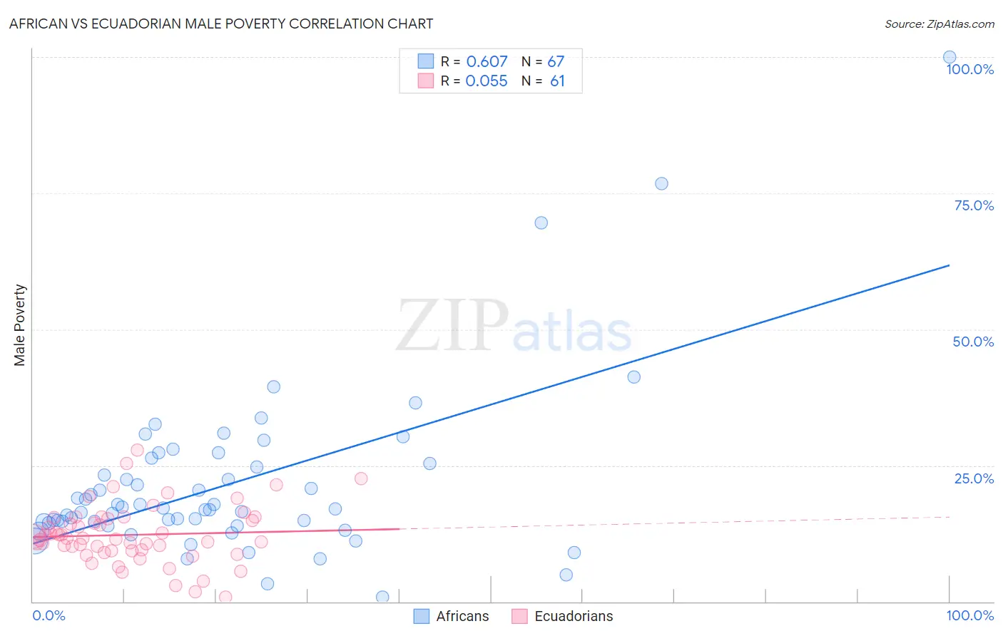African vs Ecuadorian Male Poverty