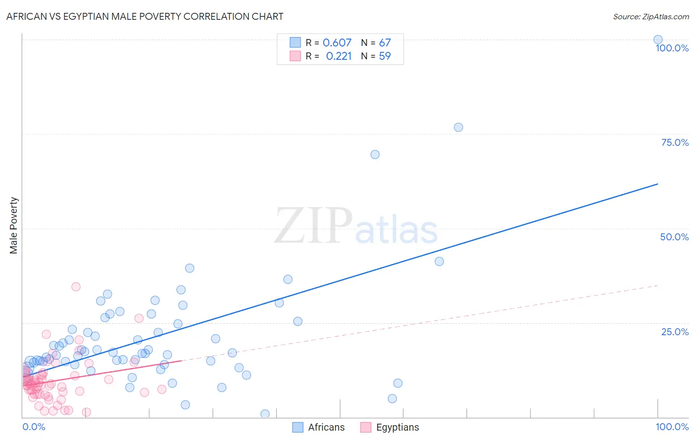 African vs Egyptian Male Poverty