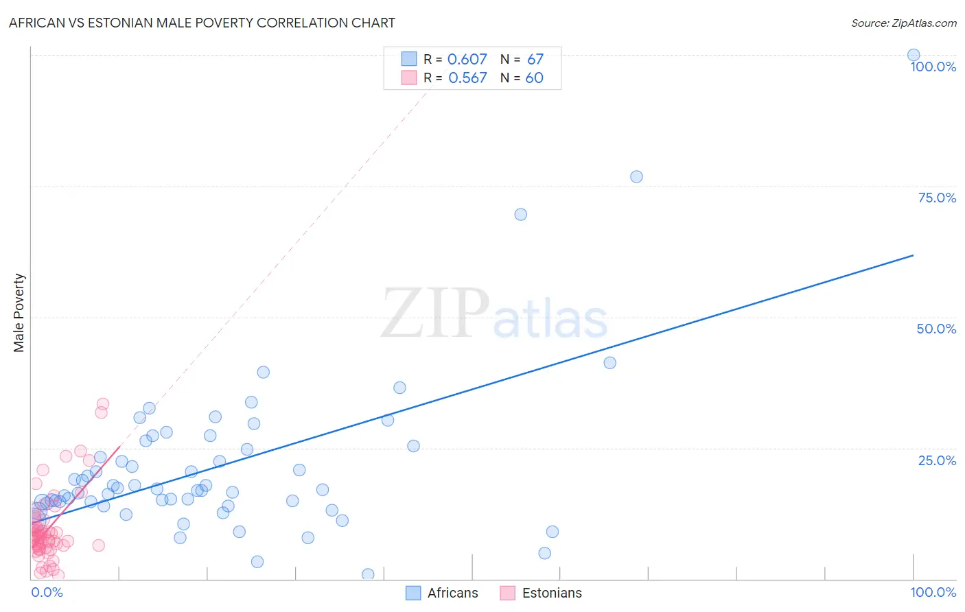 African vs Estonian Male Poverty