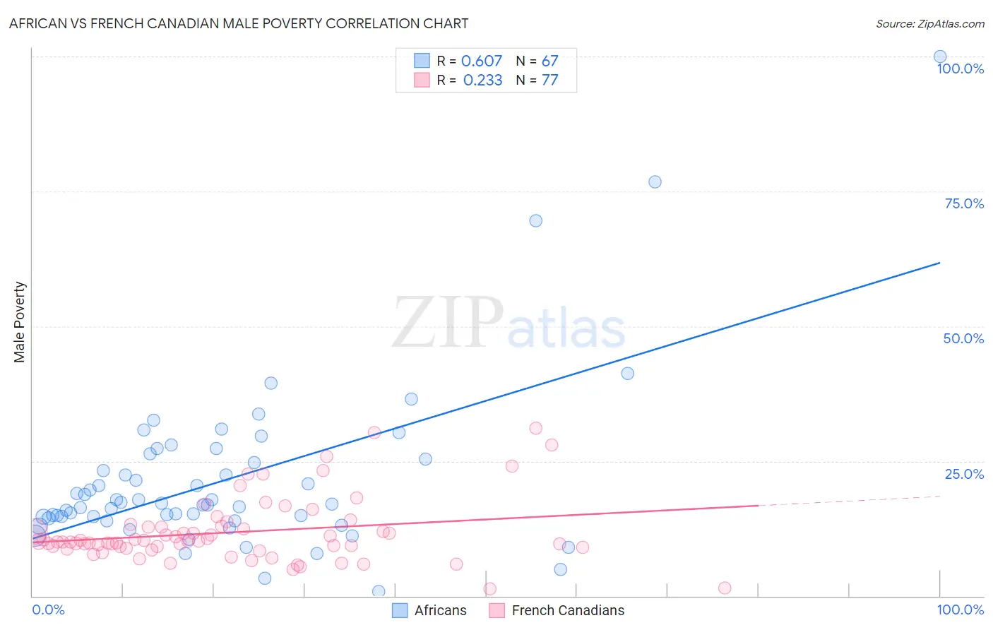 African vs French Canadian Male Poverty