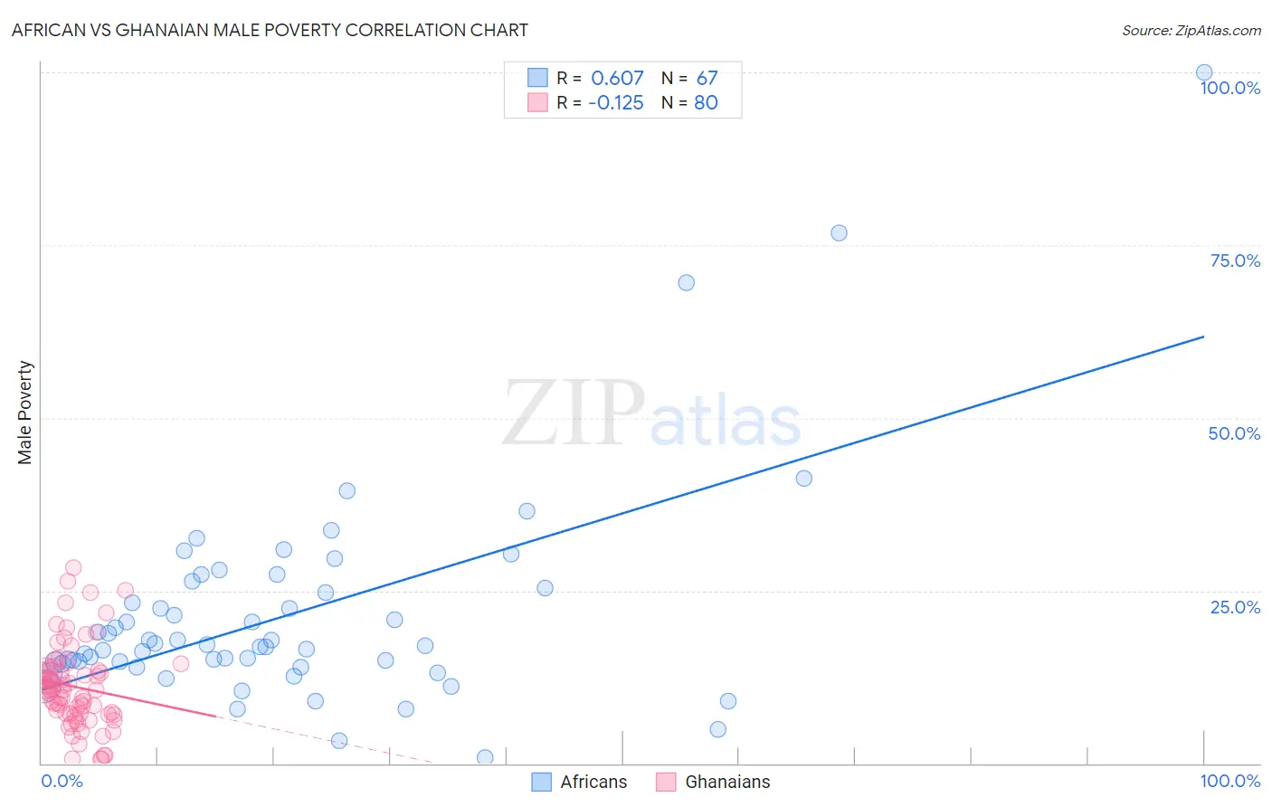 African vs Ghanaian Male Poverty