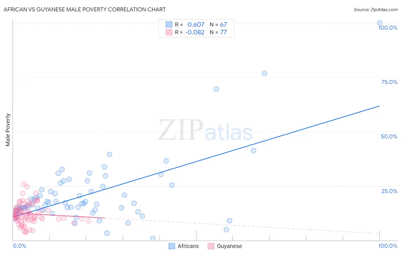 African vs Guyanese Male Poverty