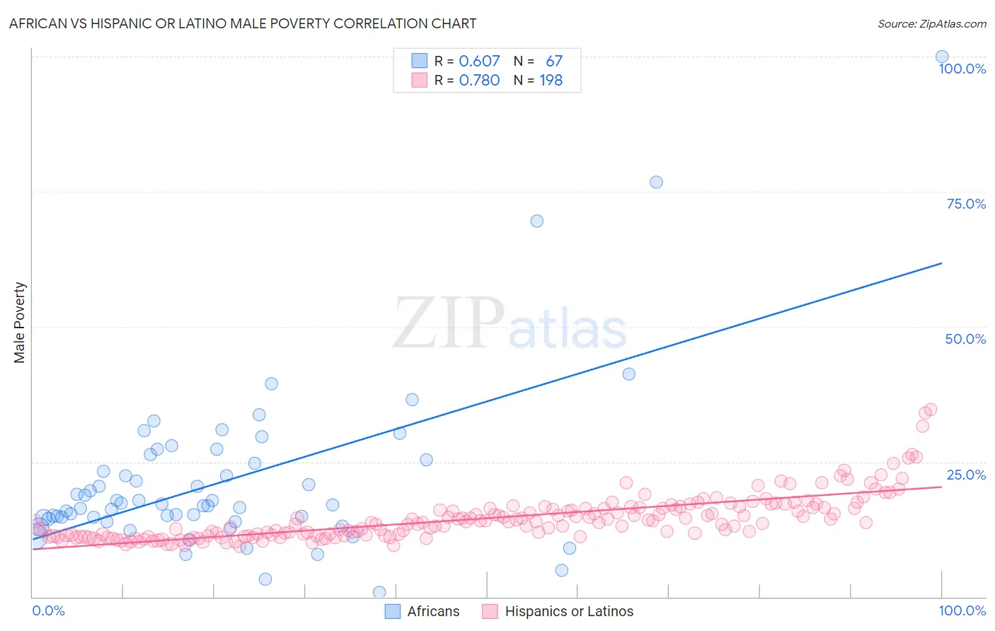African vs Hispanic or Latino Male Poverty